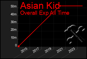 Total Graph of Asian Kid