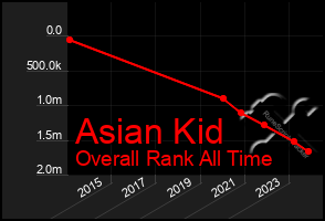 Total Graph of Asian Kid