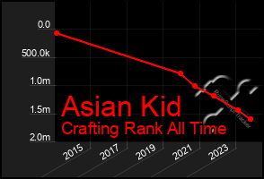 Total Graph of Asian Kid