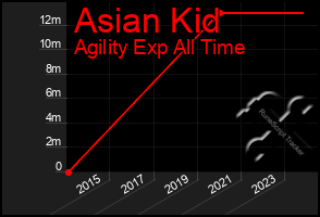 Total Graph of Asian Kid