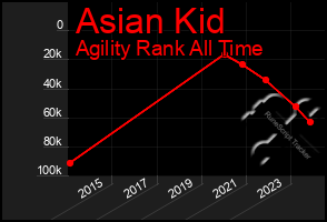 Total Graph of Asian Kid