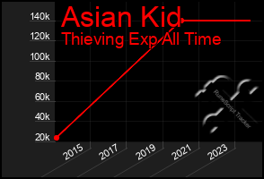 Total Graph of Asian Kid