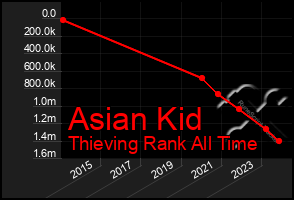 Total Graph of Asian Kid