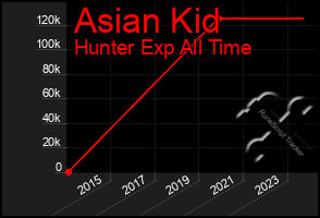 Total Graph of Asian Kid