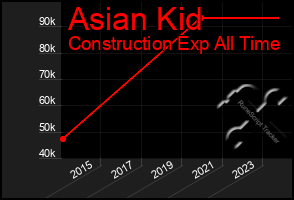 Total Graph of Asian Kid