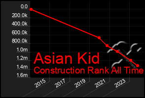 Total Graph of Asian Kid