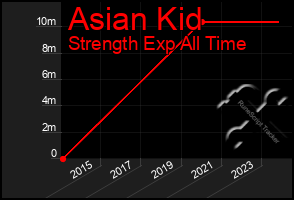 Total Graph of Asian Kid