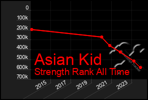 Total Graph of Asian Kid