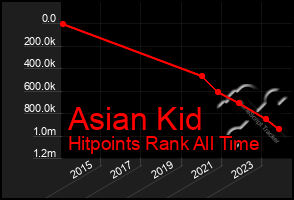 Total Graph of Asian Kid