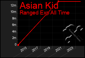 Total Graph of Asian Kid