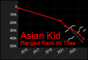 Total Graph of Asian Kid