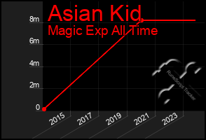 Total Graph of Asian Kid