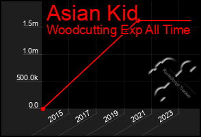 Total Graph of Asian Kid