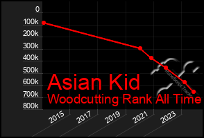 Total Graph of Asian Kid