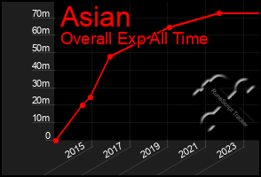 Total Graph of Asian