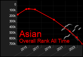 Total Graph of Asian