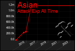 Total Graph of Asian