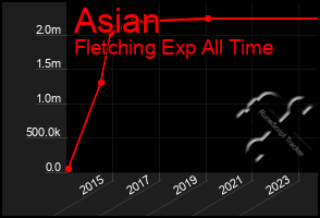 Total Graph of Asian