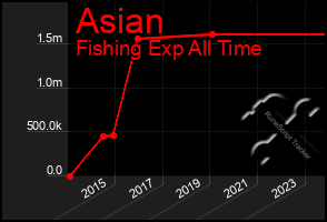 Total Graph of Asian