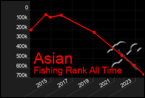 Total Graph of Asian