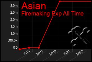 Total Graph of Asian