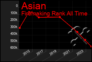 Total Graph of Asian