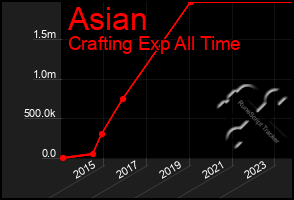 Total Graph of Asian