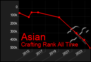 Total Graph of Asian