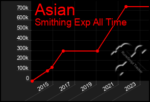 Total Graph of Asian