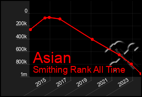 Total Graph of Asian