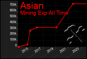 Total Graph of Asian