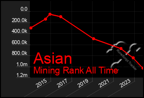 Total Graph of Asian