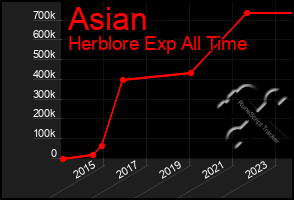 Total Graph of Asian