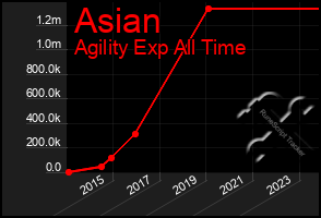 Total Graph of Asian