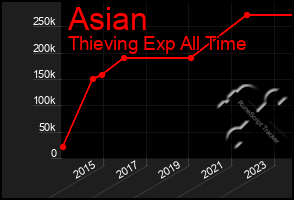 Total Graph of Asian