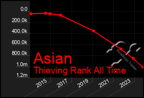 Total Graph of Asian