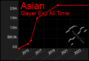 Total Graph of Asian