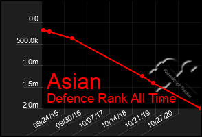 Total Graph of Asian