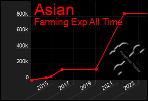 Total Graph of Asian