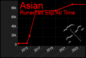 Total Graph of Asian