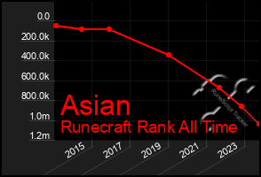 Total Graph of Asian