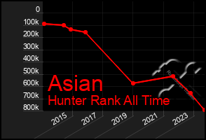 Total Graph of Asian