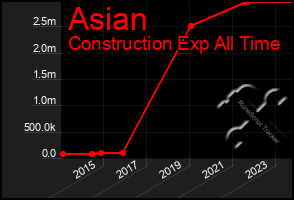 Total Graph of Asian