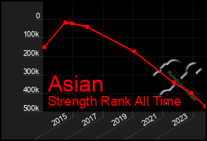 Total Graph of Asian