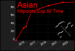 Total Graph of Asian