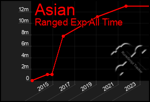 Total Graph of Asian