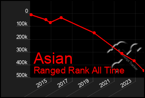 Total Graph of Asian