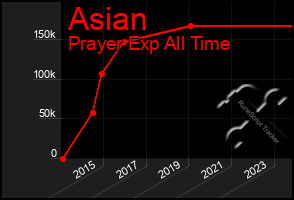 Total Graph of Asian