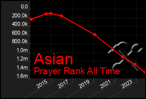 Total Graph of Asian