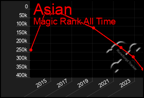 Total Graph of Asian